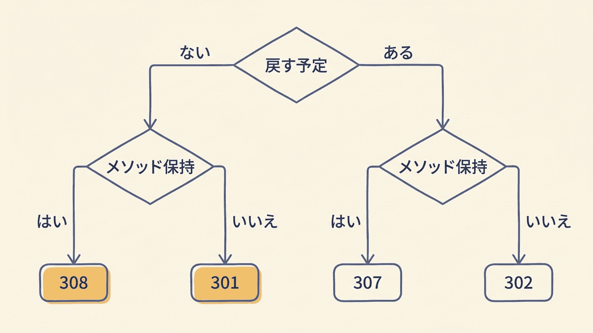 301・302・307・308の使い分け判断フロー