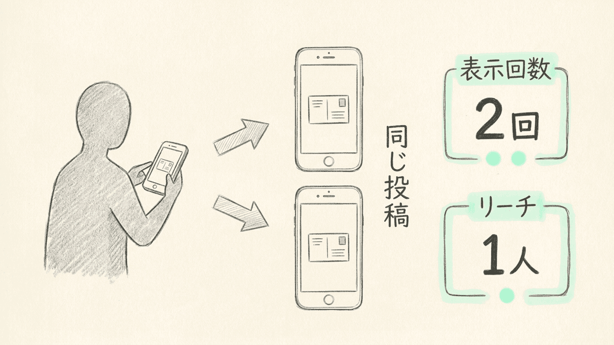 1人の利用者に同じ投稿が2回表示されたときの、インプレッション数とリーチの数え方