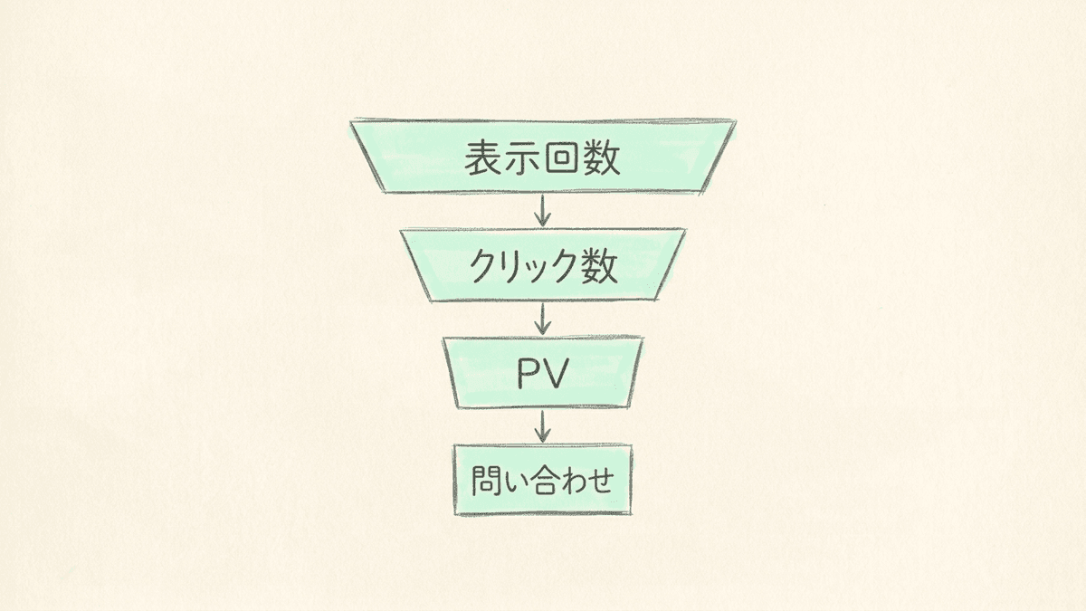 表示回数からクリック数、PV、問い合わせへと数が減っていく段階