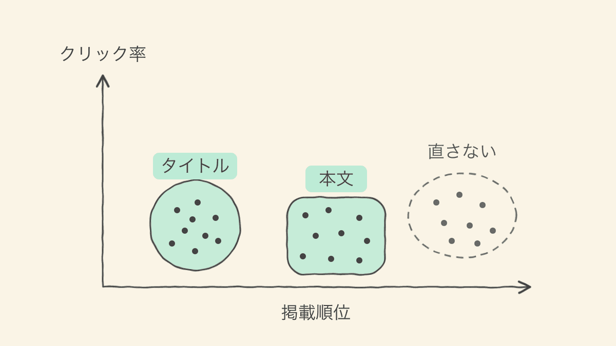 掲載順位とクリック率で、検索語ごとに直す場所を振り分ける図