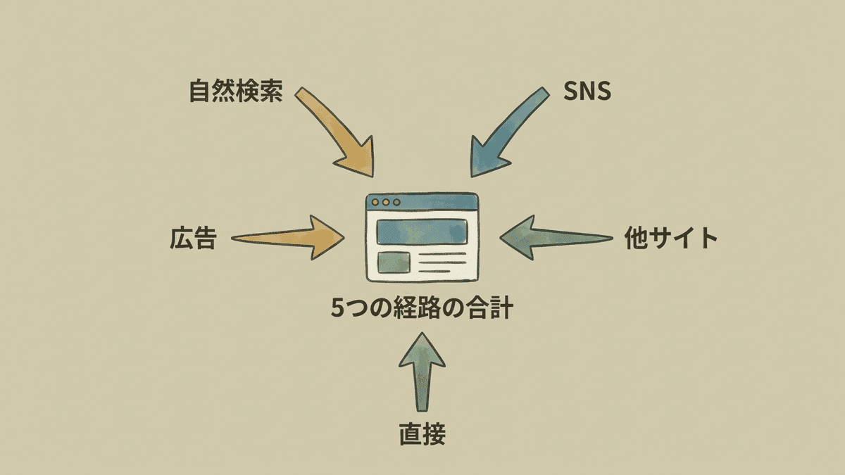 Webサイトのアクセス数が5つの経路の合計でできていることを示す図