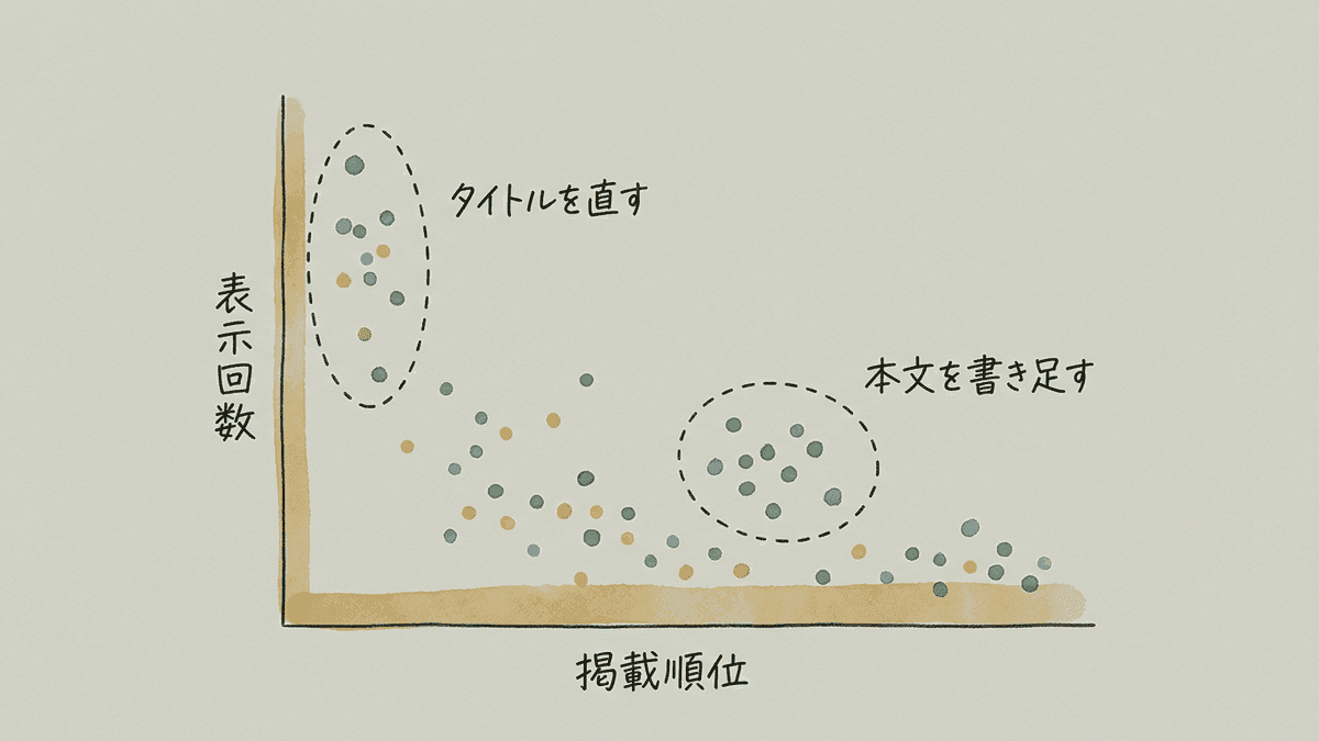 Search Consoleの数字から先に直すページを見つける図