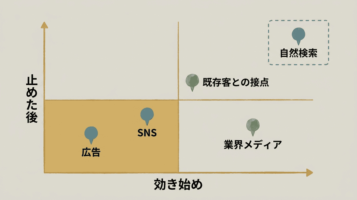 検索以外の4つの経路を効き始めの早さと続く期間で並べた図