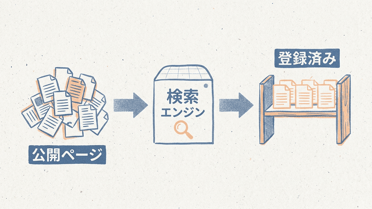 公開したページのうち一部だけが検索エンジンに登録され、その件数がインデックス数になる様子