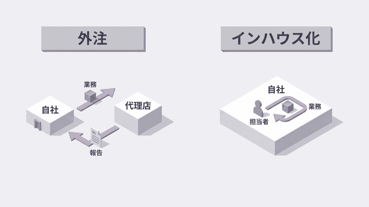 外注とインハウス化で業務の担い手が変わる様子を示す図