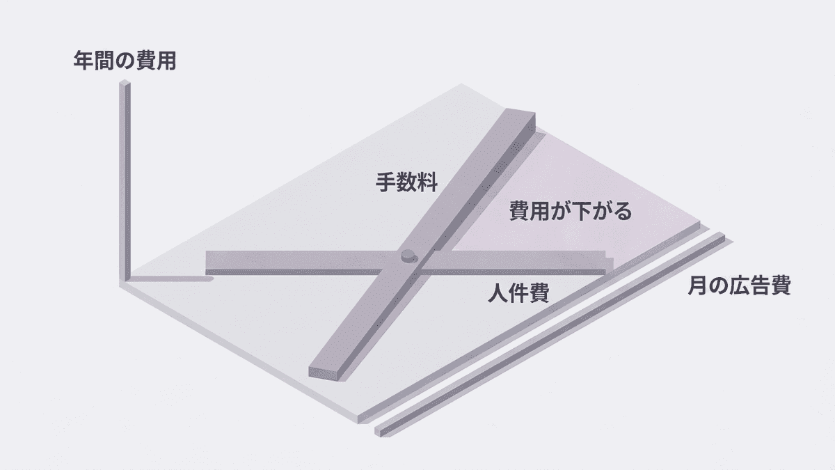 月の広告費ごとに手数料と担当者の人件費を比べた図