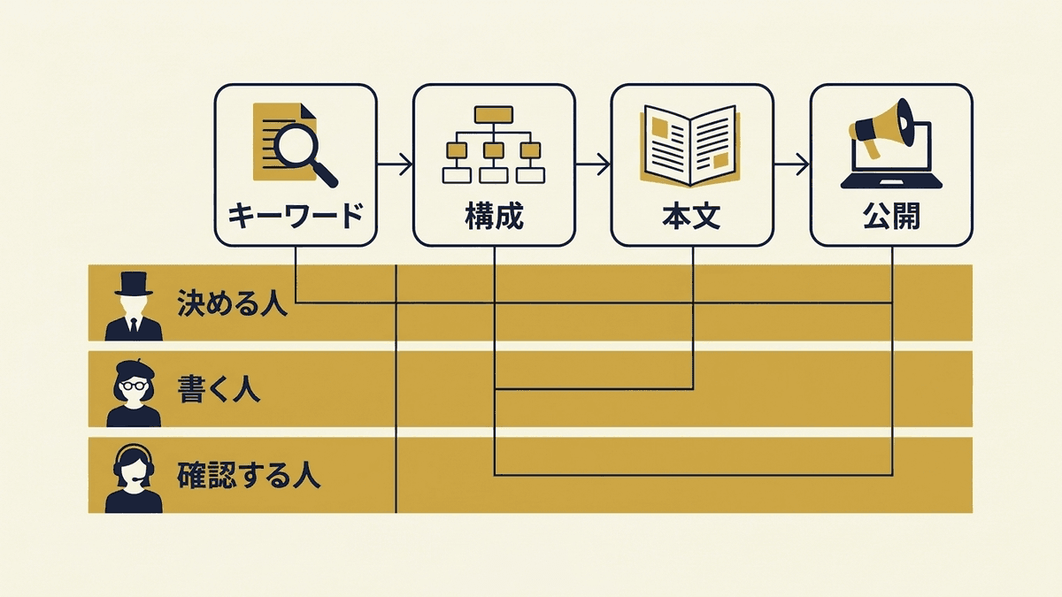 ブログのインハウスSEOで、決める人・書く人・確認する人の3つの役割が記事の公開までにどう関わるかを示した図