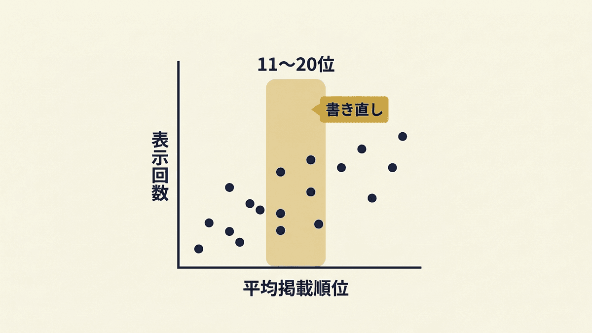 Search Consoleの数字から、先に書き直す記事を選ぶ図