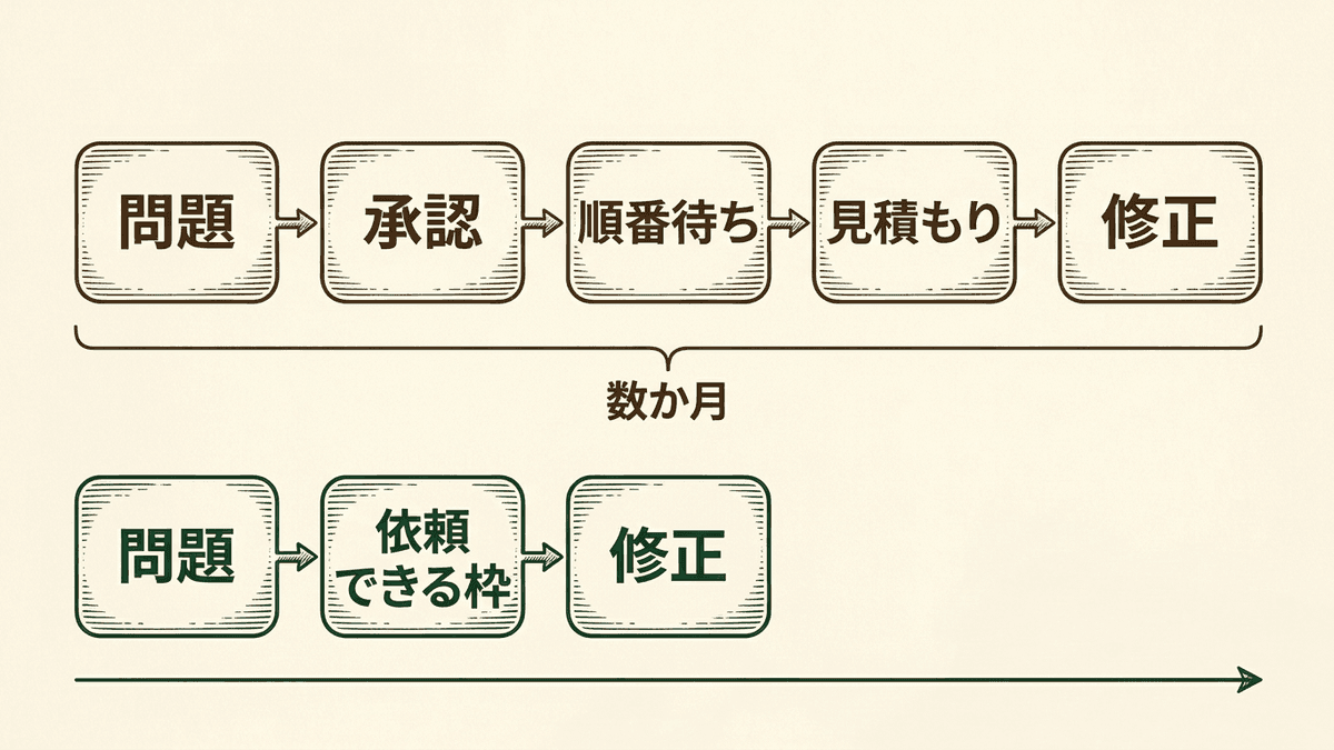 修正を依頼できる枠を決めていない場合と決めた場合で、サイトの修正が終わるまでの流れを比べた図