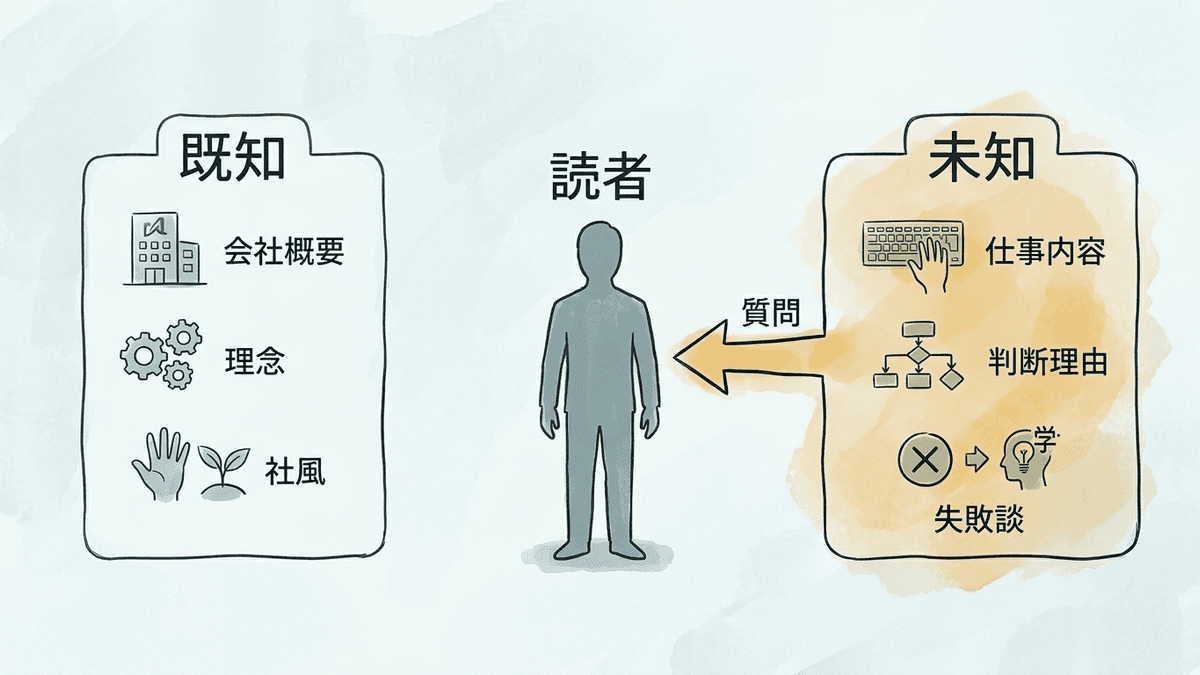 社内インタビューで読者が知っている情報と知らない情報を切り分けた図解