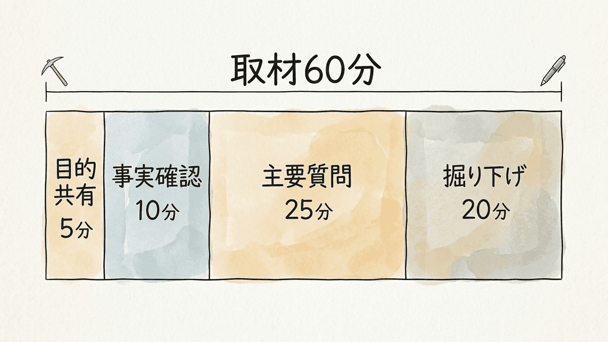 社内インタビュー60分の時間配分を示した図解