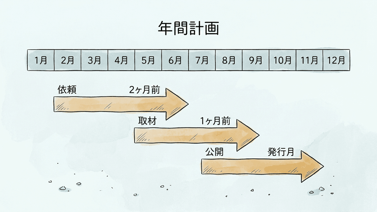 社内インタビューの年間計画と前倒しの段取りを示した図解