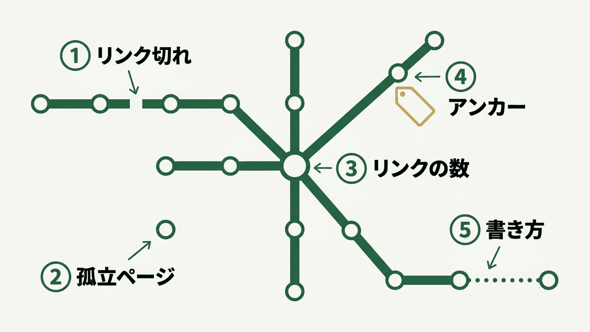 内部リンクのチェックで確かめる5つの項目を、サイトのページのつながりの図の上に示した図