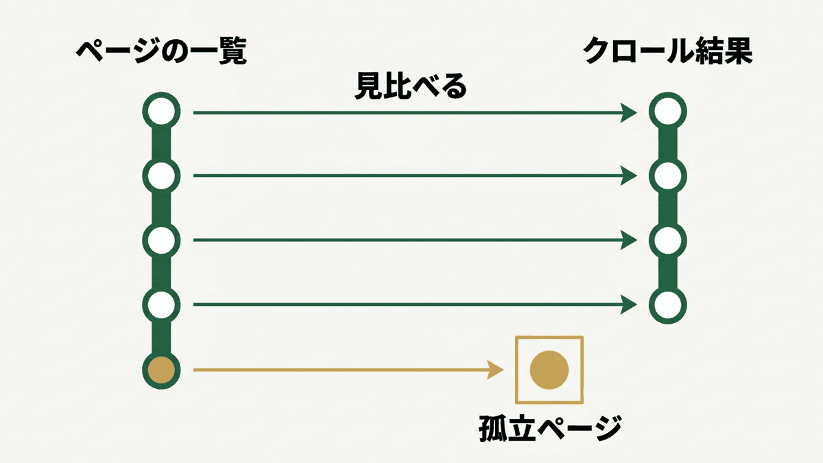 公開しているページの一覧とクロールの結果を見比べて、孤立ページを見つける流れの図