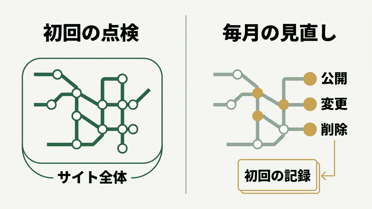 初回の点検と毎月の見直しで確かめる範囲の違いを示した図