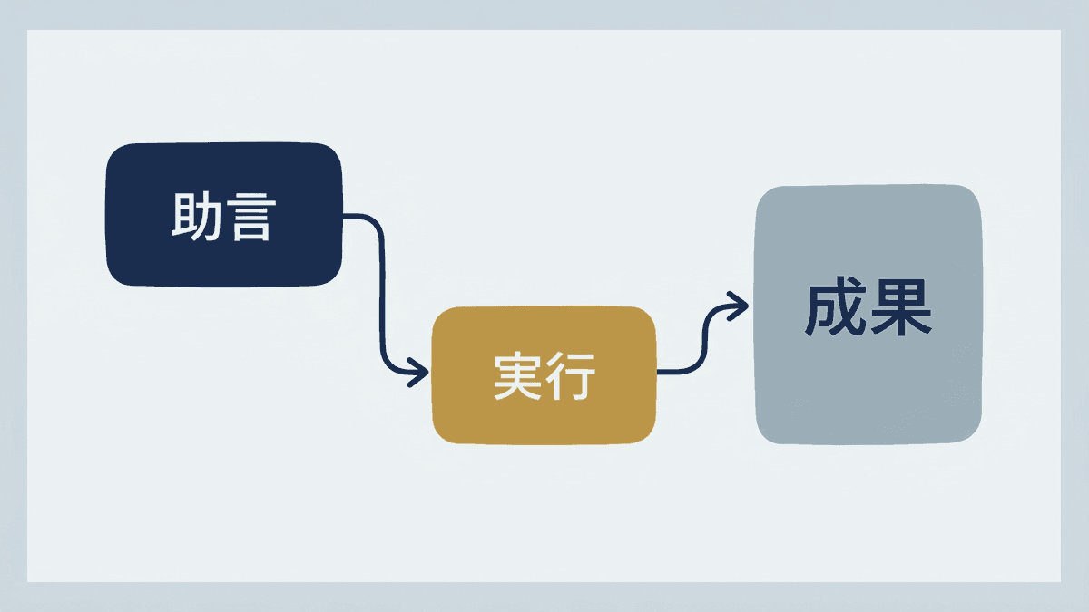助言と実行の関係を示し、実行が伴わないと成果につながらないことを表した図