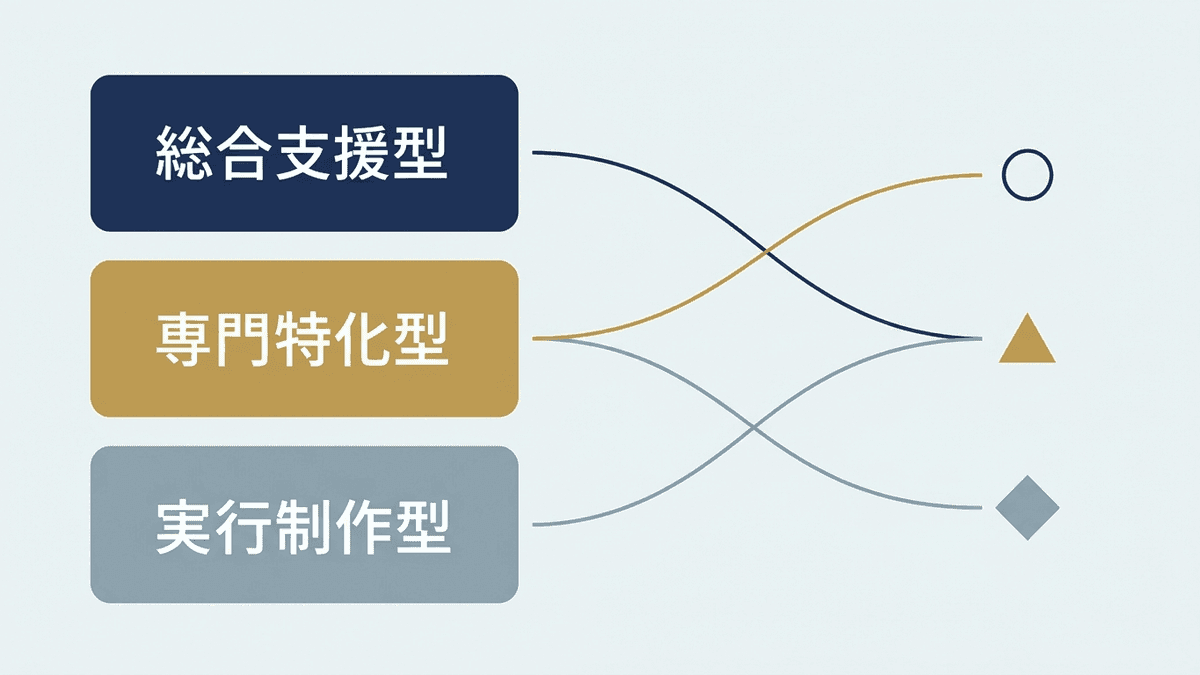 依頼先の3タイプと、自社のフェーズをどう合わせるかを示したマッチング図