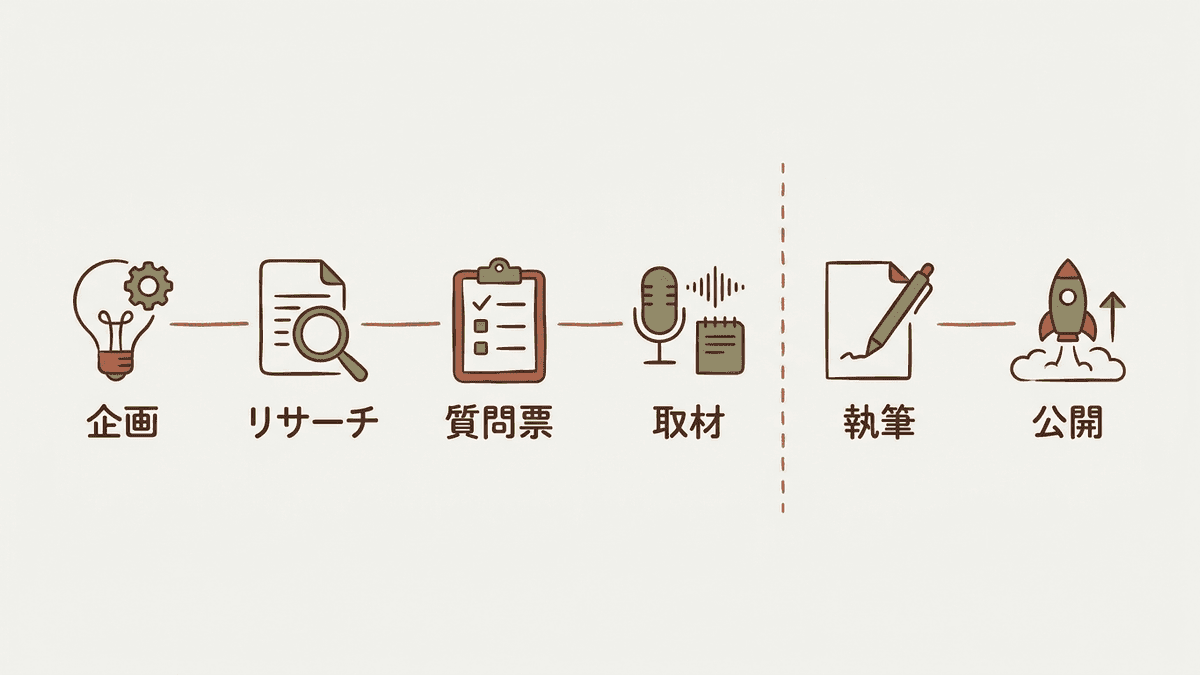 インタビュー記事の制作フロー図