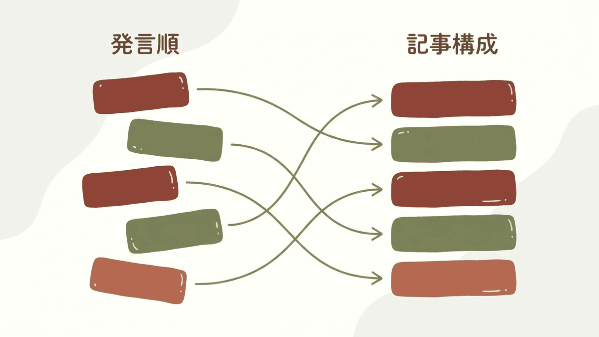 文字起こしから記事構成へ並べ替える流れの図解