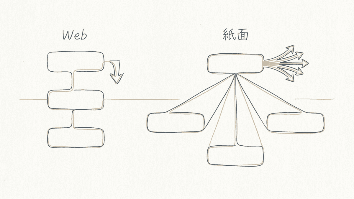 Webと紙面でインタビュー記事のレイアウトの前提が違うことを示した比較図