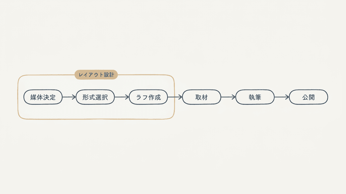 インタビュー記事の制作工程で、レイアウトを決めるタイミングを示したフロー図