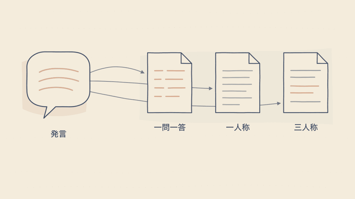 同じ発言が3つの形式でどう書き分けられるかを比較した図