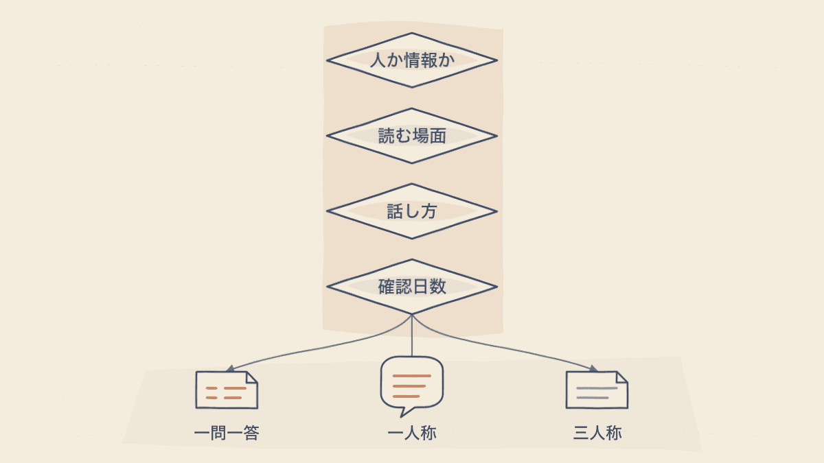 目的と読者と話し手から形式を絞り込む判断フロー図