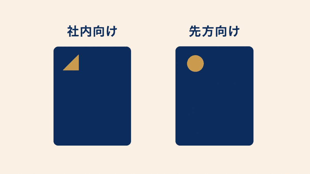 社内提案用の企画書と取材先向けの企画書の違いを整理した図