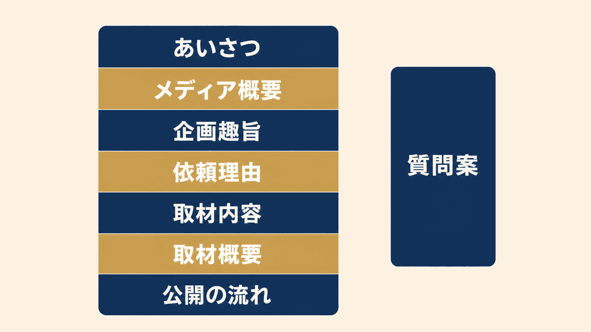 A4一枚にまとめた取材企画書の項目配置図