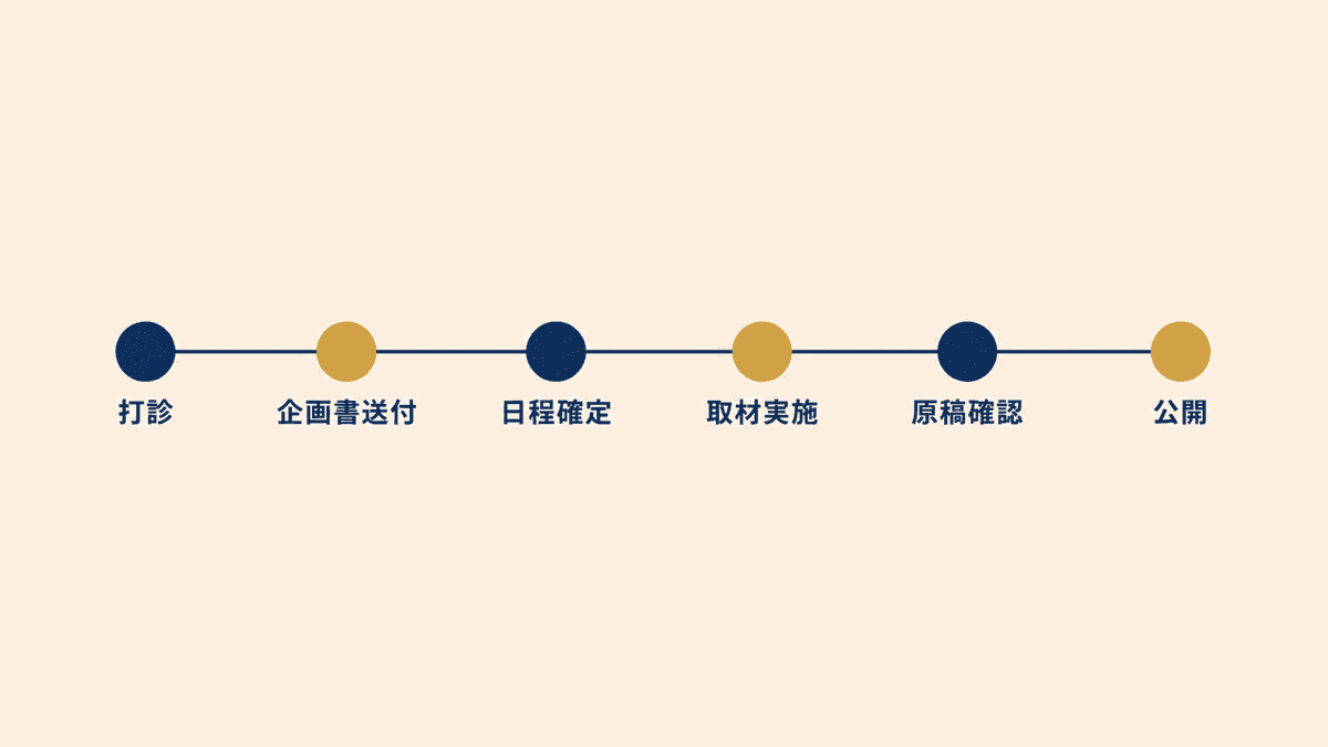 取材の打診から公開までの流れを示したフロー図