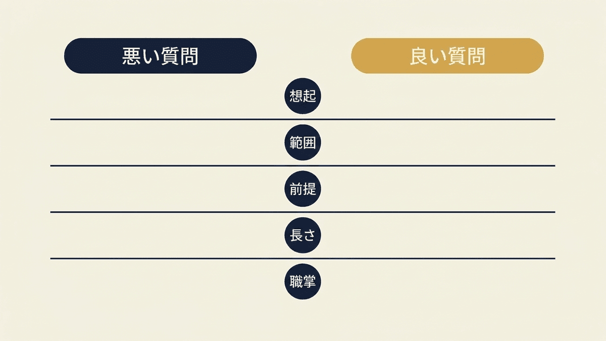 良い質問と悪い質問を分ける5つの差を並べた図