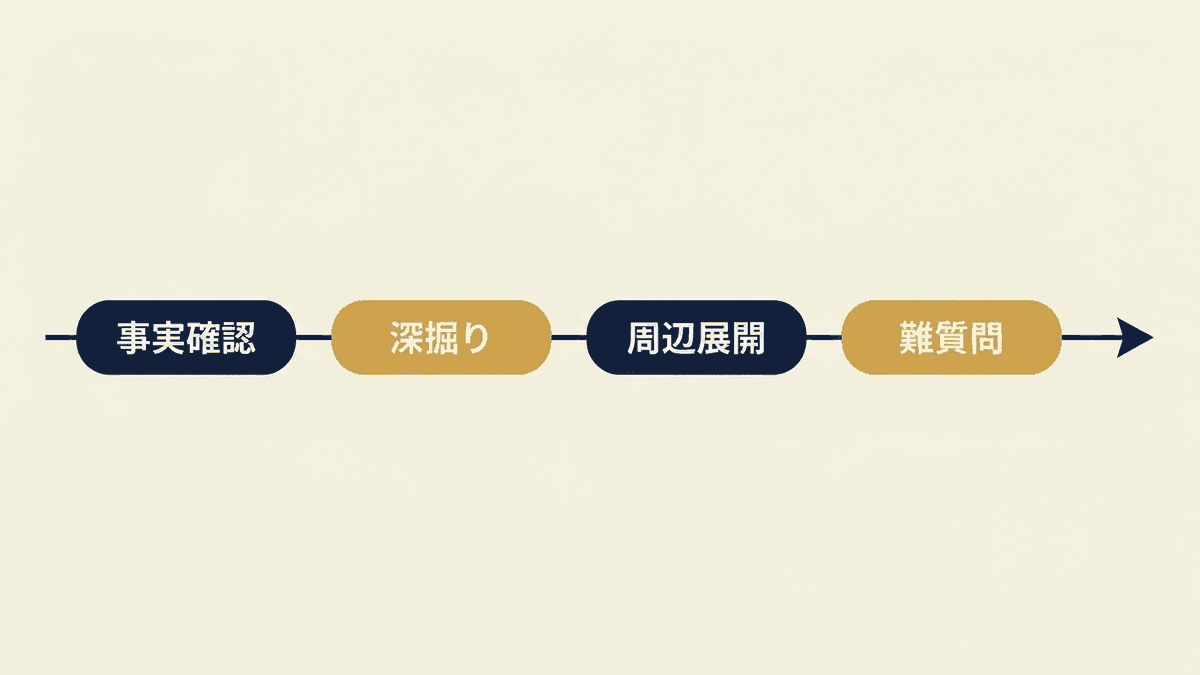 インタビューの質問を並べる4つの区間を示した図