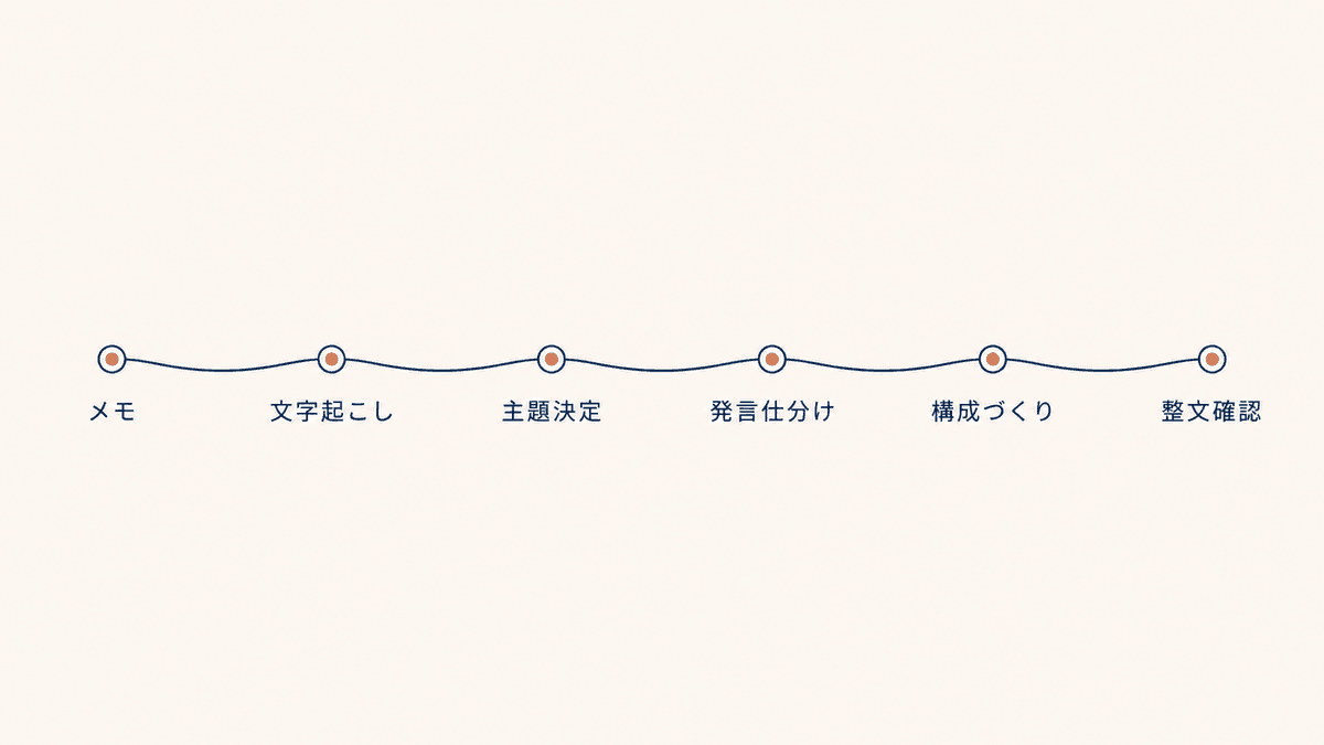 インタビューをまとめる6ステップの流れ図