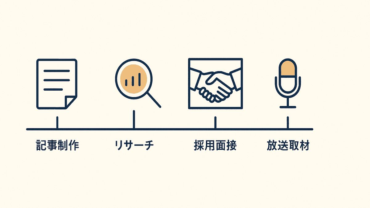 インタビュアーが活躍する4つの場面を整理した図