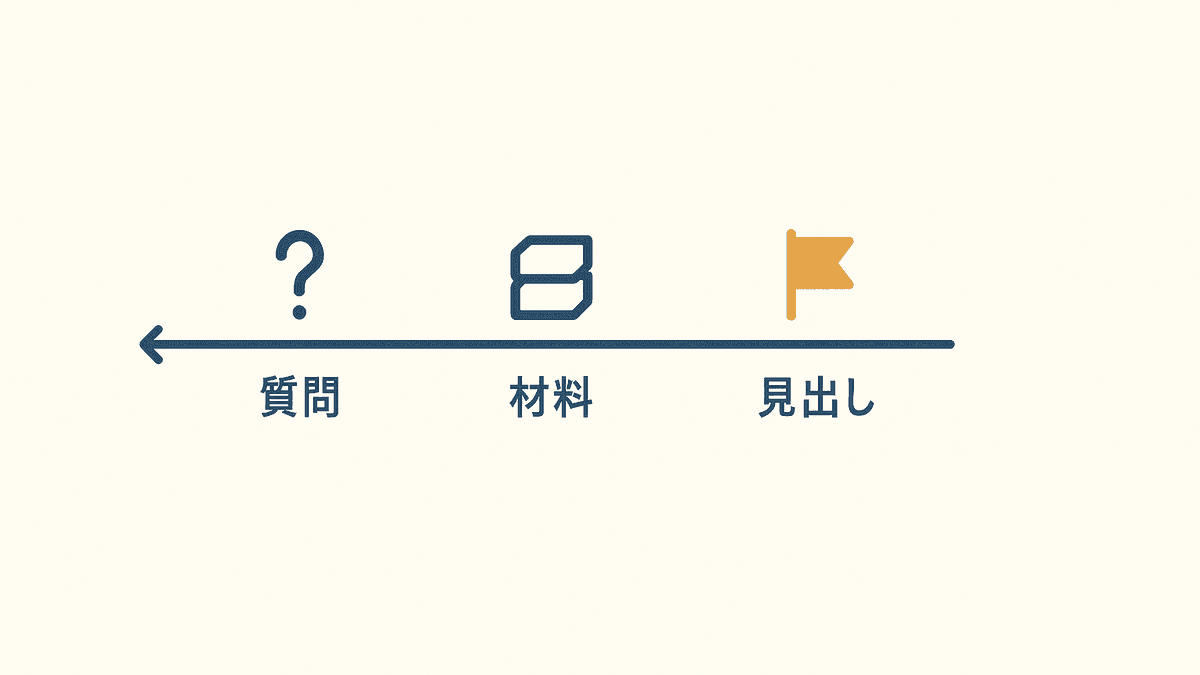 取材準備を逆算する流れの図