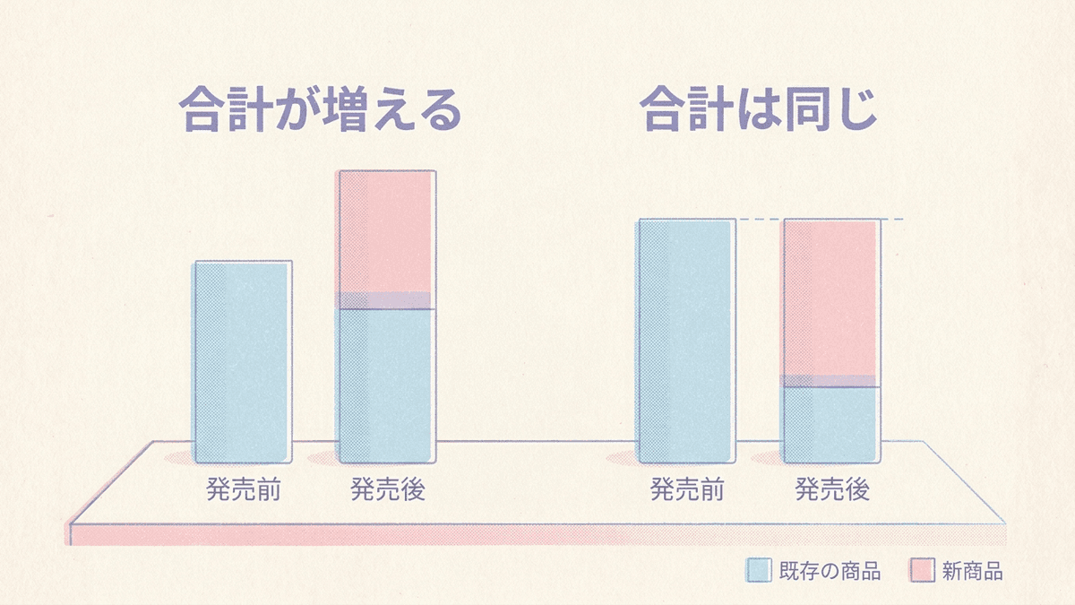 発売の前後で既存の商品と新商品の売上を積み上げて比べた図