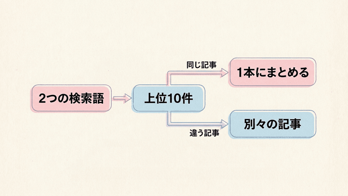 2つの検索語を1本の記事にまとめるか分けるかを決める流れの図