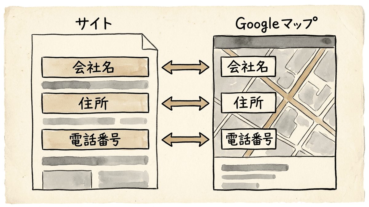 サイトの会社情報のページとGoogleビジネスプロフィールで同じにする会社名、住所、電話番号を示した図