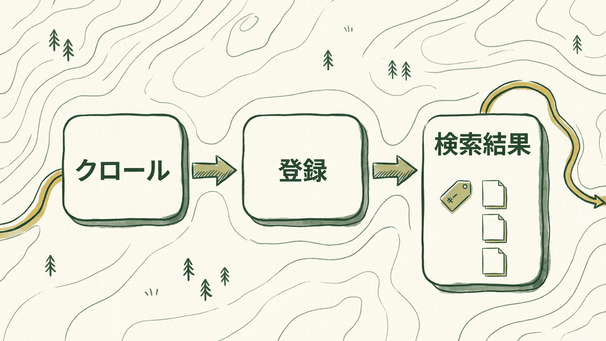 Googleがページを見つけてから検索結果に並べるまでの3つの段階を示した図
