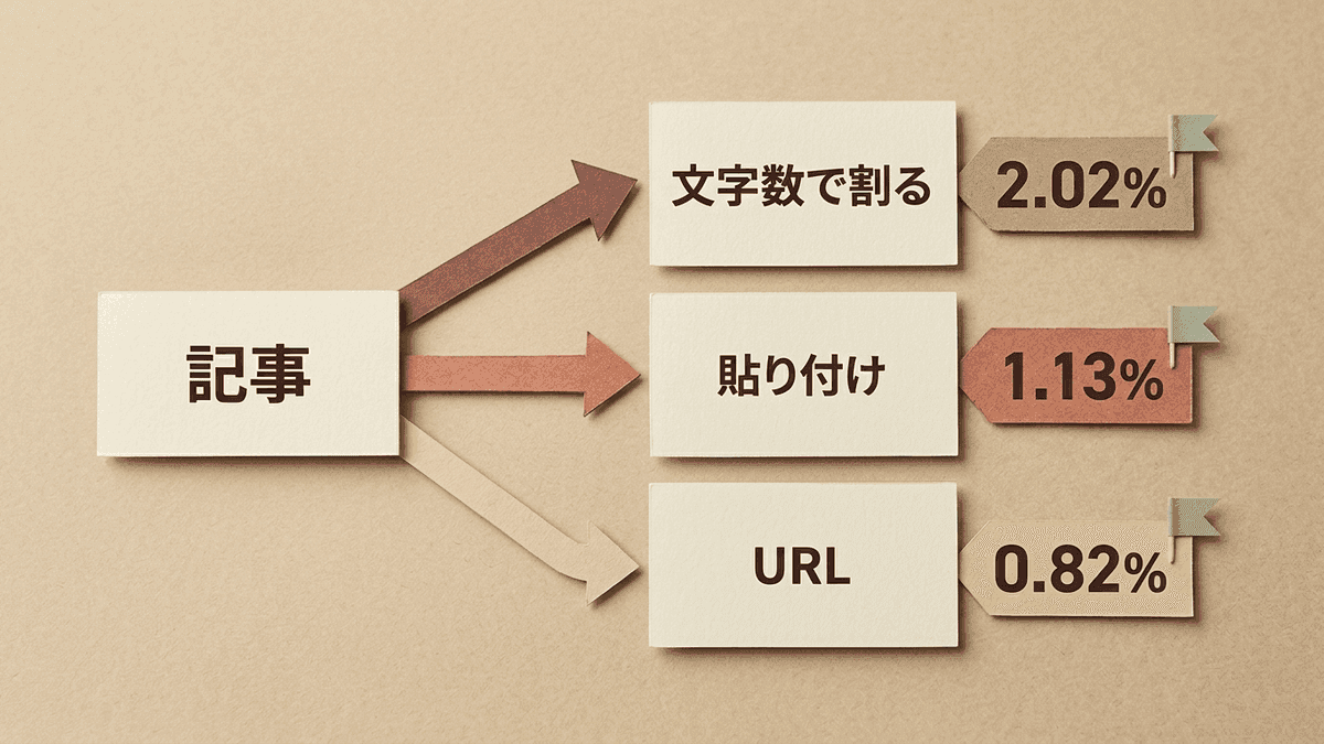同じ記事のキーワード出現率を3通りの測り方で測り、2.02%、1.13%、0.82%に分かれた結果を並べた図