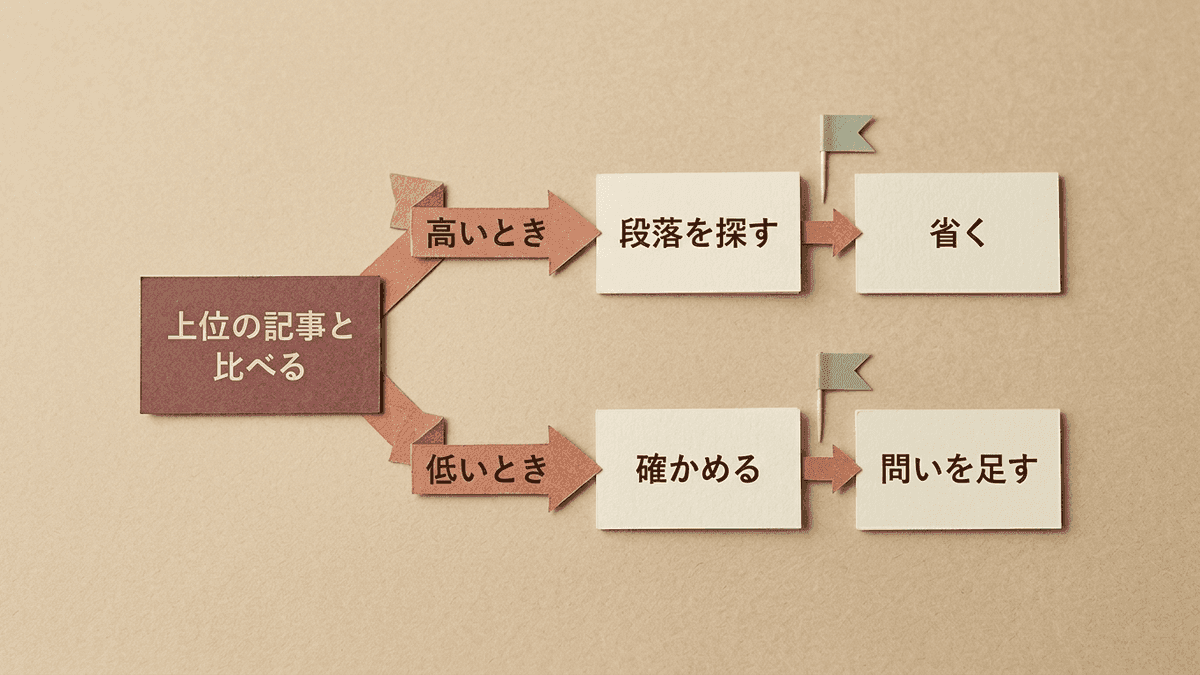 出現率が上位の記事より高いときと低いときで、読み直す箇所と直し方が分かれる図