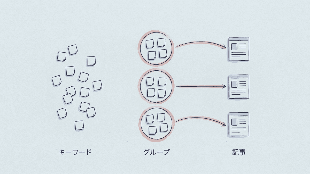 集めたキーワードをグループに分け、1つのグループに1本の記事を割り当てる流れの図