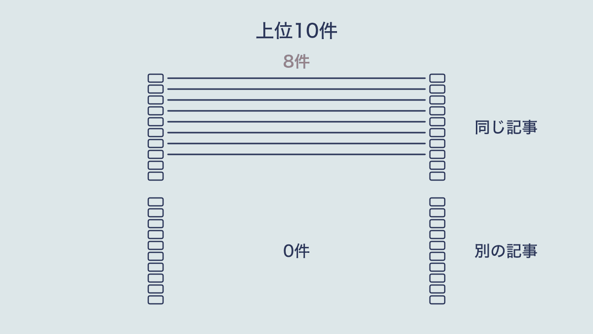 2つの検索語の上位10件を並べ、同じページどうしを線で結んで重なりを比べる図