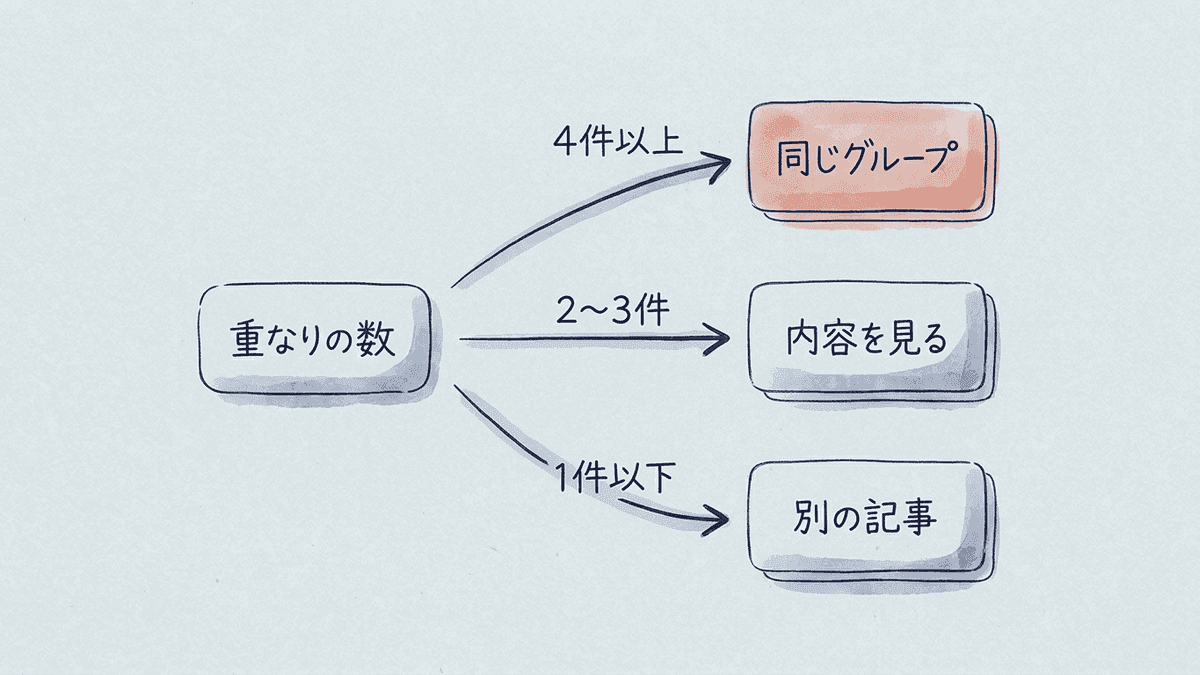 メインキーワードと比べる語の重なりの数で、同じグループ・新しいグループ・内容を見て決める語の3つに分かれる判断の流れ図