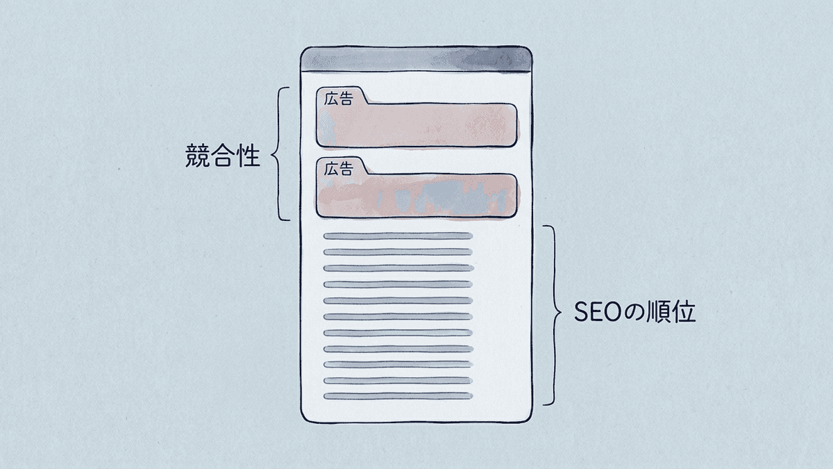 検索結果の広告枠と通常の検索結果を分けて示す図