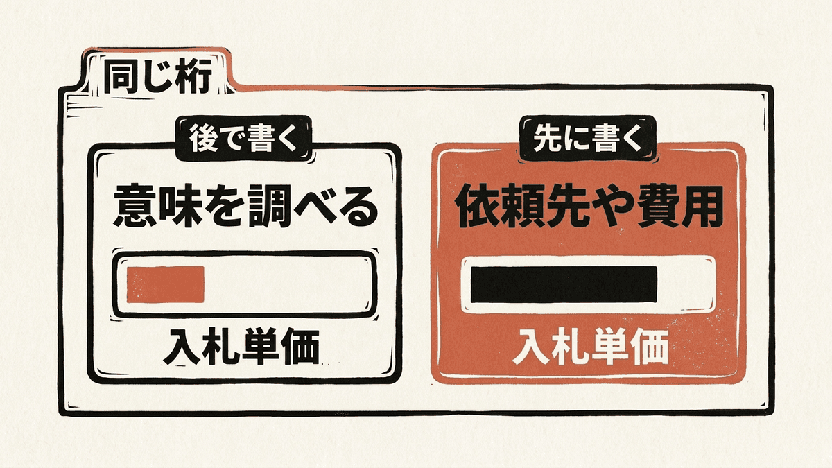 同じ検索ボリュームの幅にある2つのキーワードを入札単価で並べ替える図