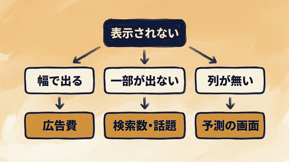 検索ボリュームが表示されない3つの状態を見分ける流れ図