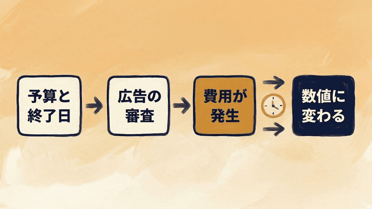 広告を出してから詳しい検索ボリュームが出るまでの流れ図