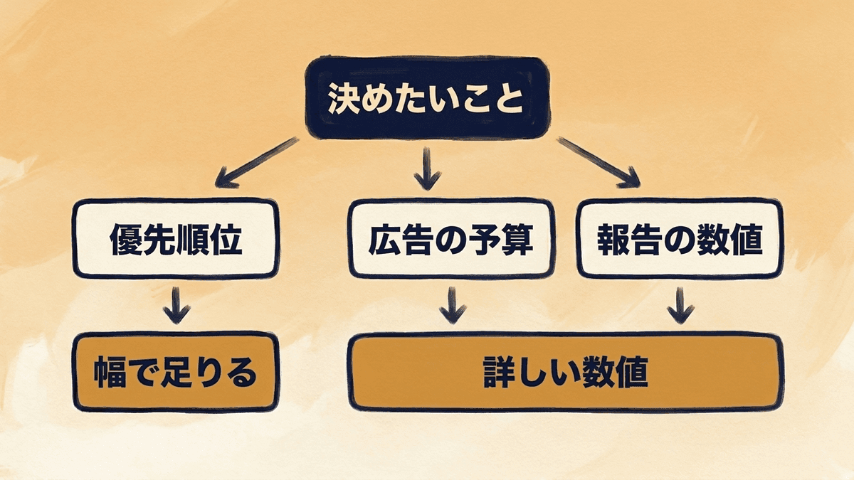 検索ボリュームで決めたいことごとに幅の表示で足りるかを分けた図