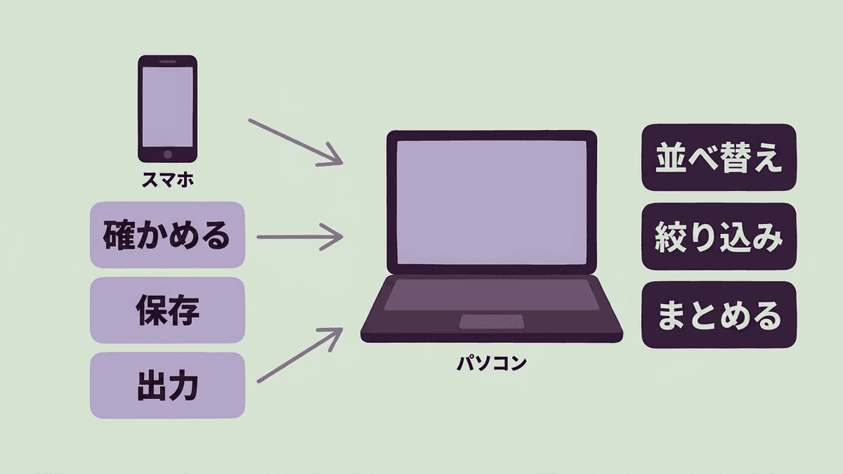 スマホで確かめる作業とパソコンで選ぶ作業の分担を示す図